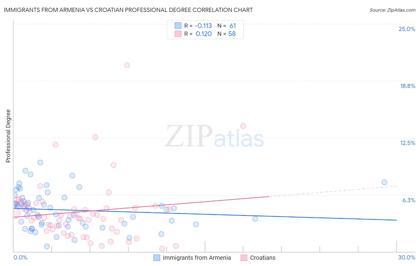 Immigrants from Armenia vs Croatian Professional Degree