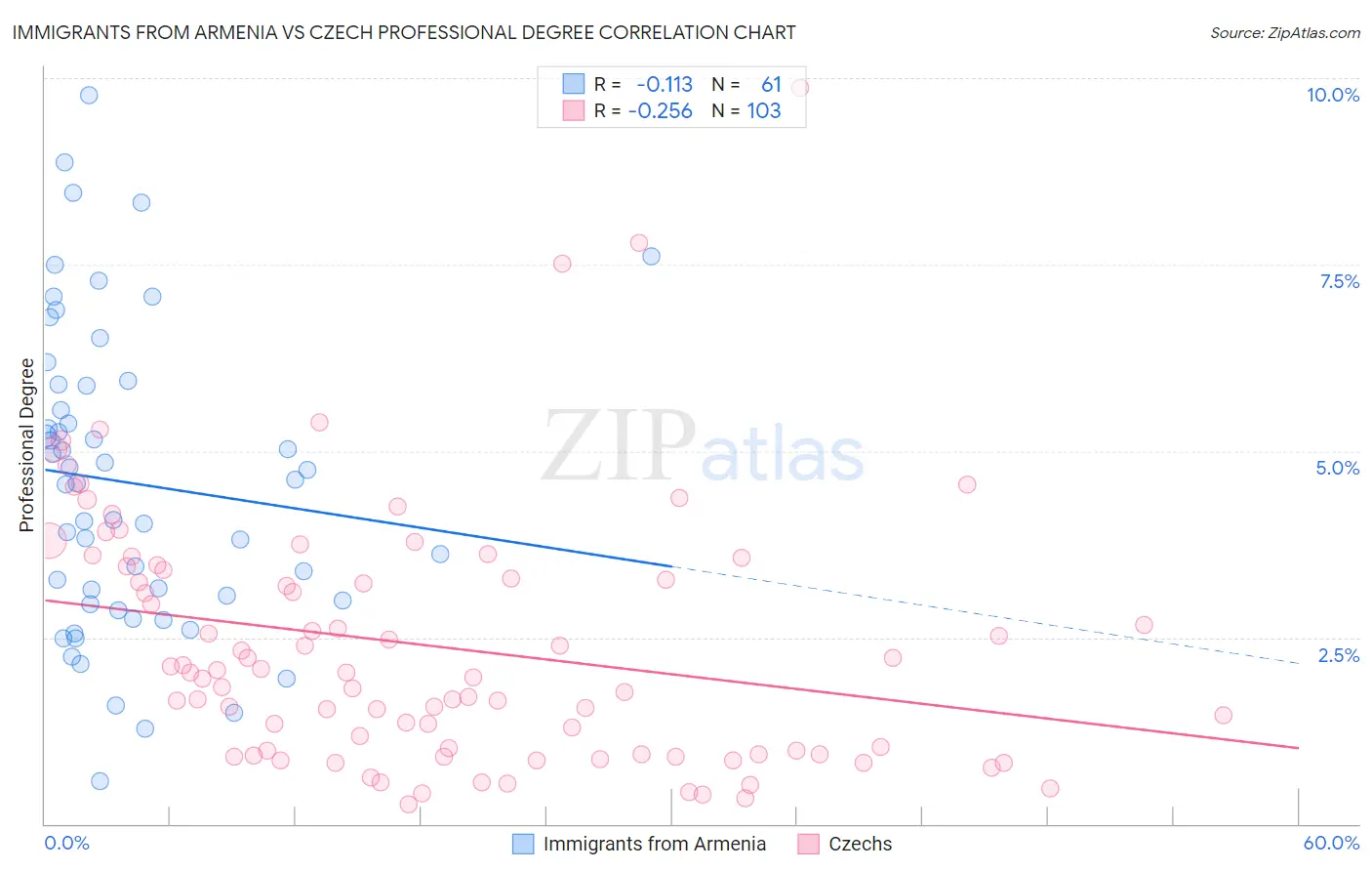 Immigrants from Armenia vs Czech Professional Degree