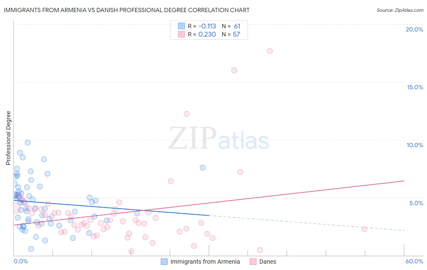 Immigrants from Armenia vs Danish Professional Degree