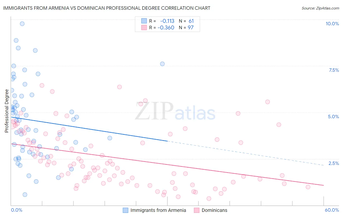 Immigrants from Armenia vs Dominican Professional Degree