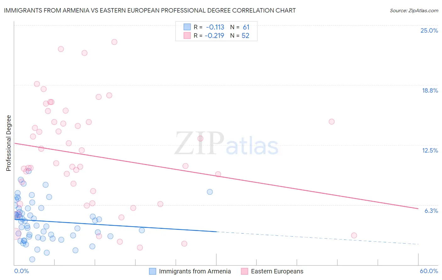 Immigrants from Armenia vs Eastern European Professional Degree