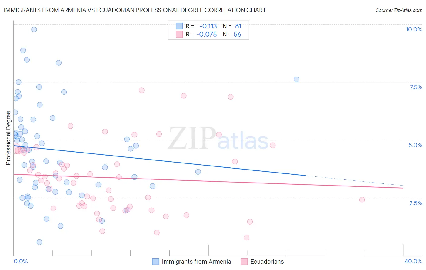 Immigrants from Armenia vs Ecuadorian Professional Degree
