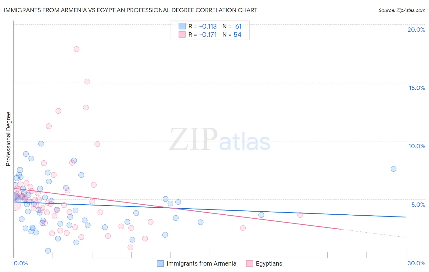 Immigrants from Armenia vs Egyptian Professional Degree