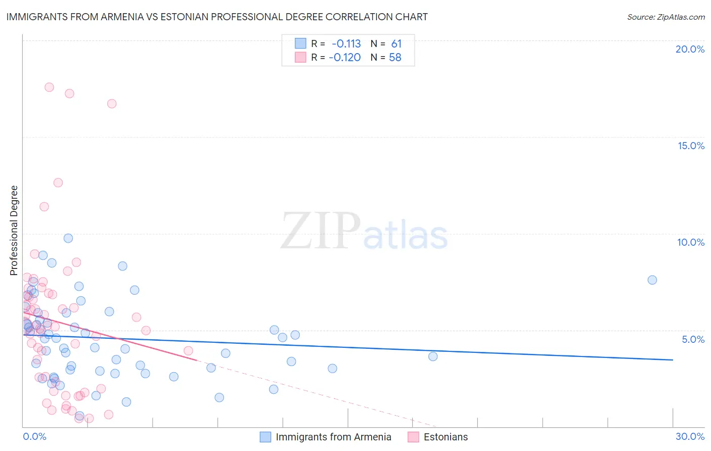 Immigrants from Armenia vs Estonian Professional Degree