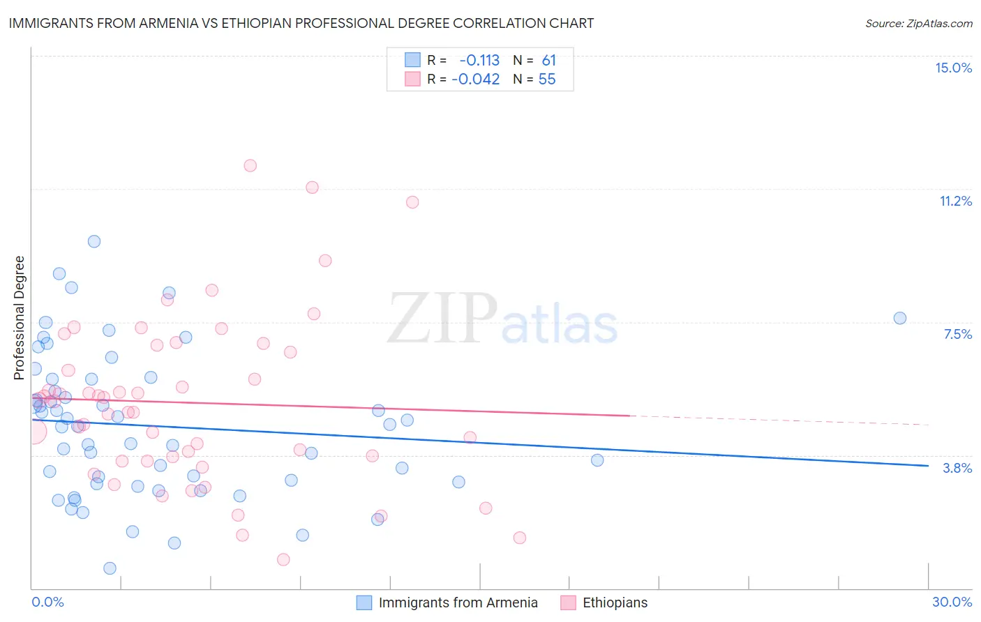 Immigrants from Armenia vs Ethiopian Professional Degree