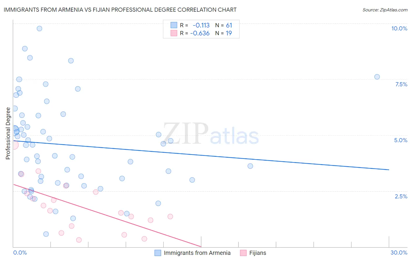 Immigrants from Armenia vs Fijian Professional Degree