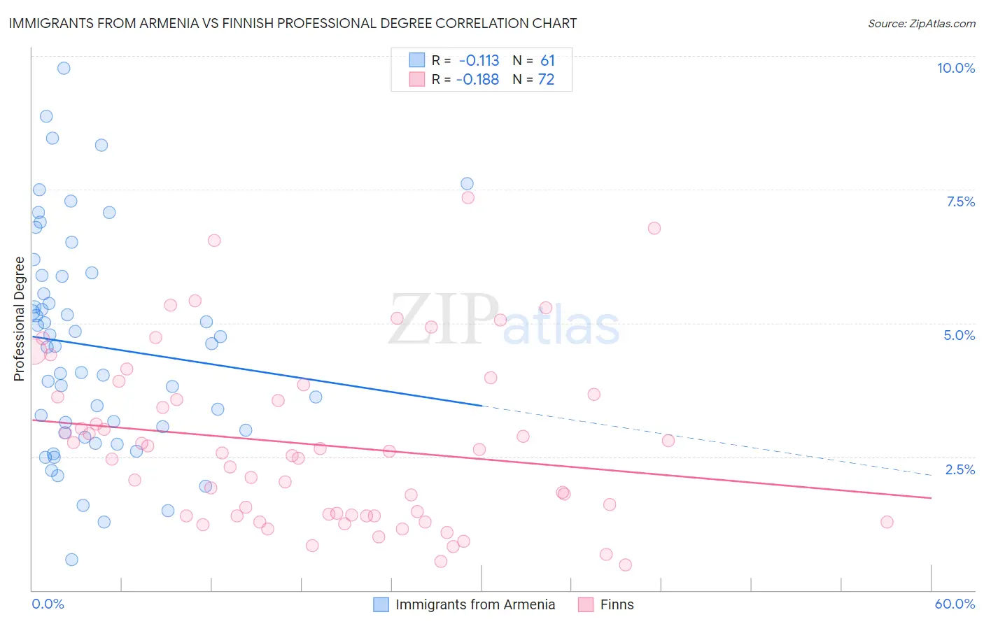 Immigrants from Armenia vs Finnish Professional Degree