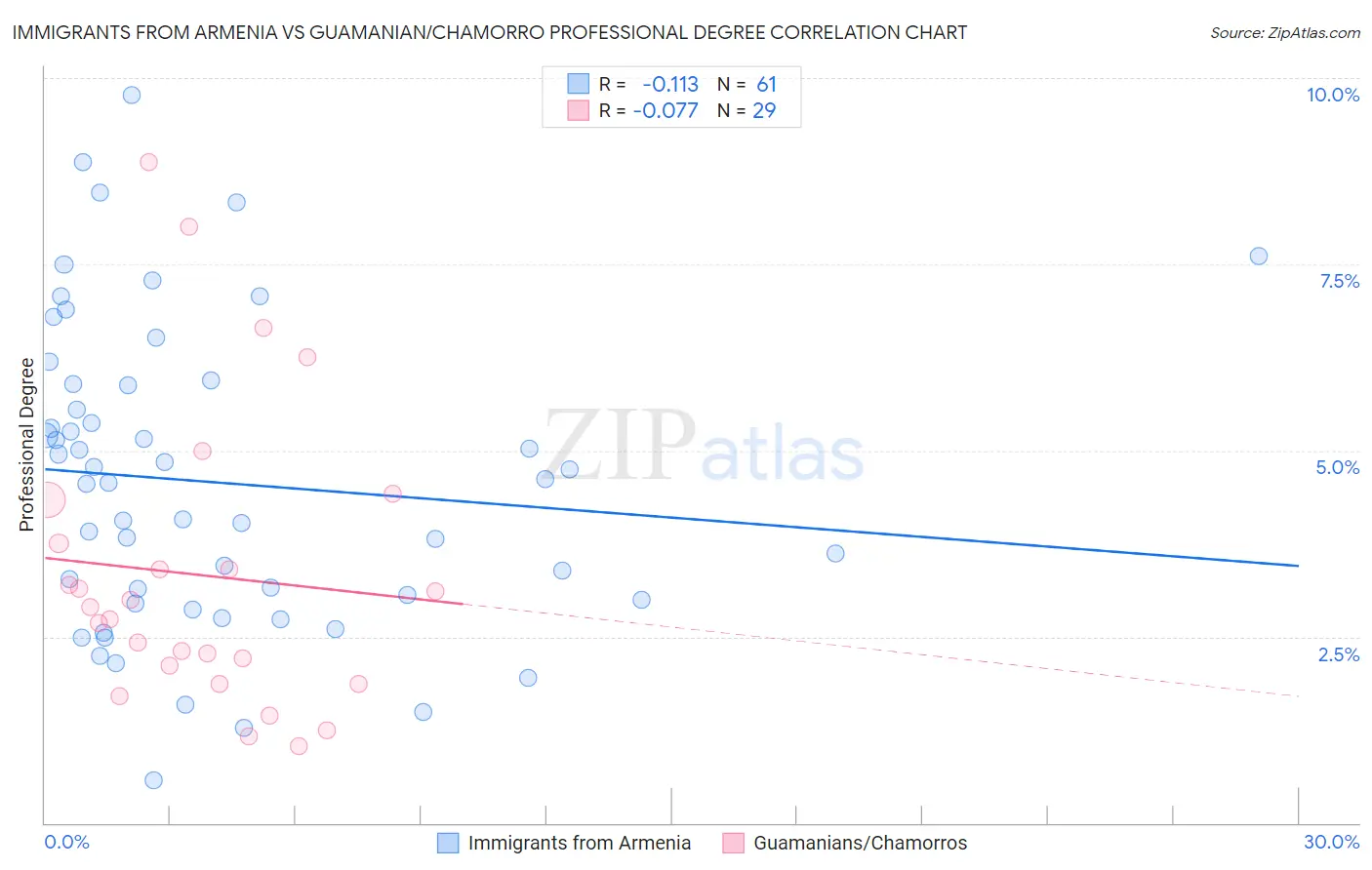 Immigrants from Armenia vs Guamanian/Chamorro Professional Degree