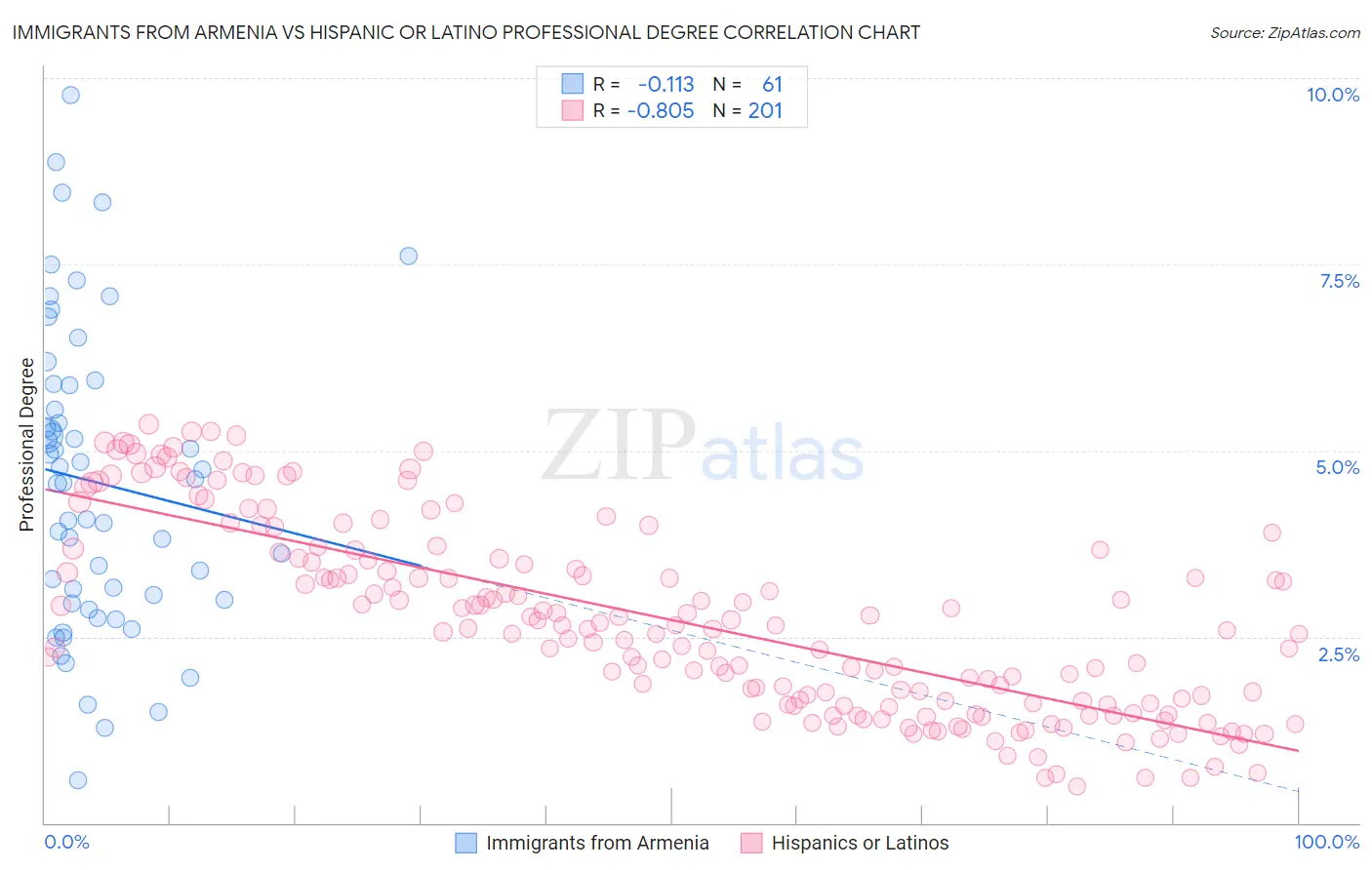 Immigrants from Armenia vs Hispanic or Latino Professional Degree