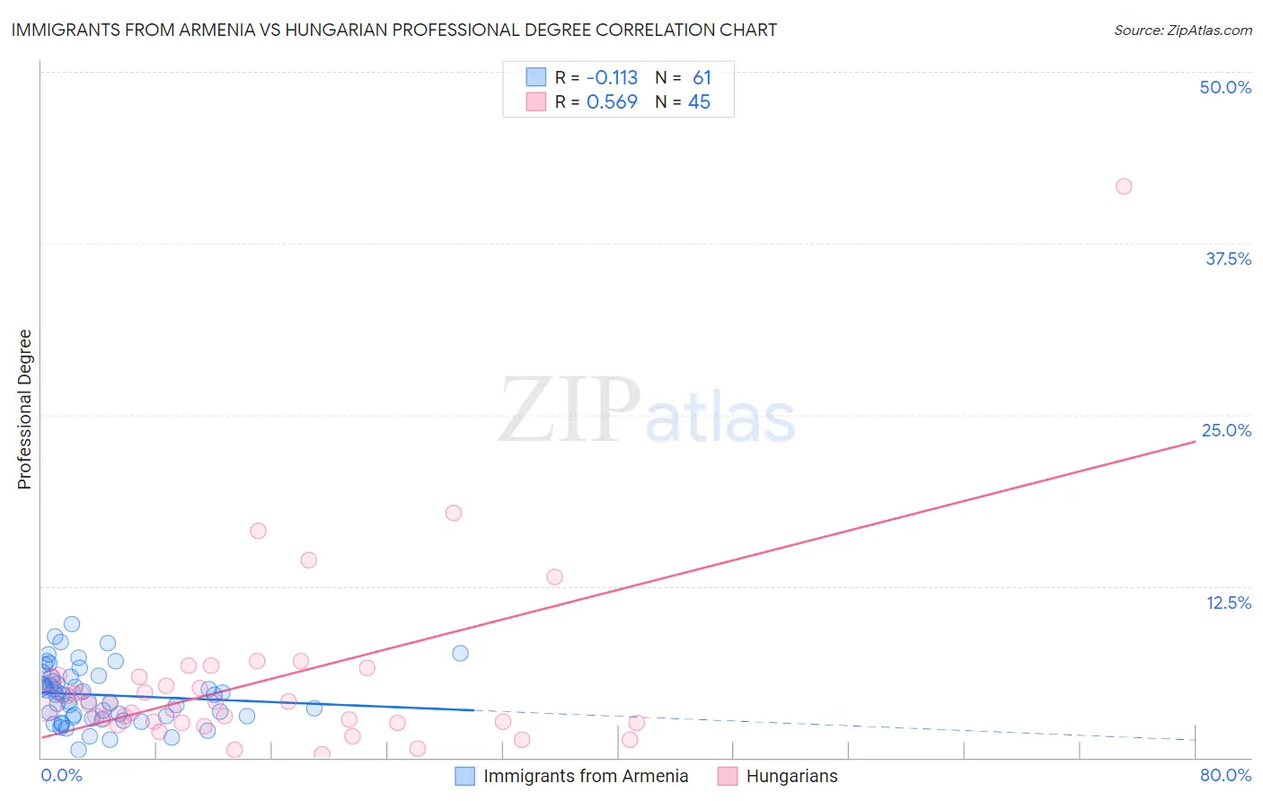 Immigrants from Armenia vs Hungarian Professional Degree