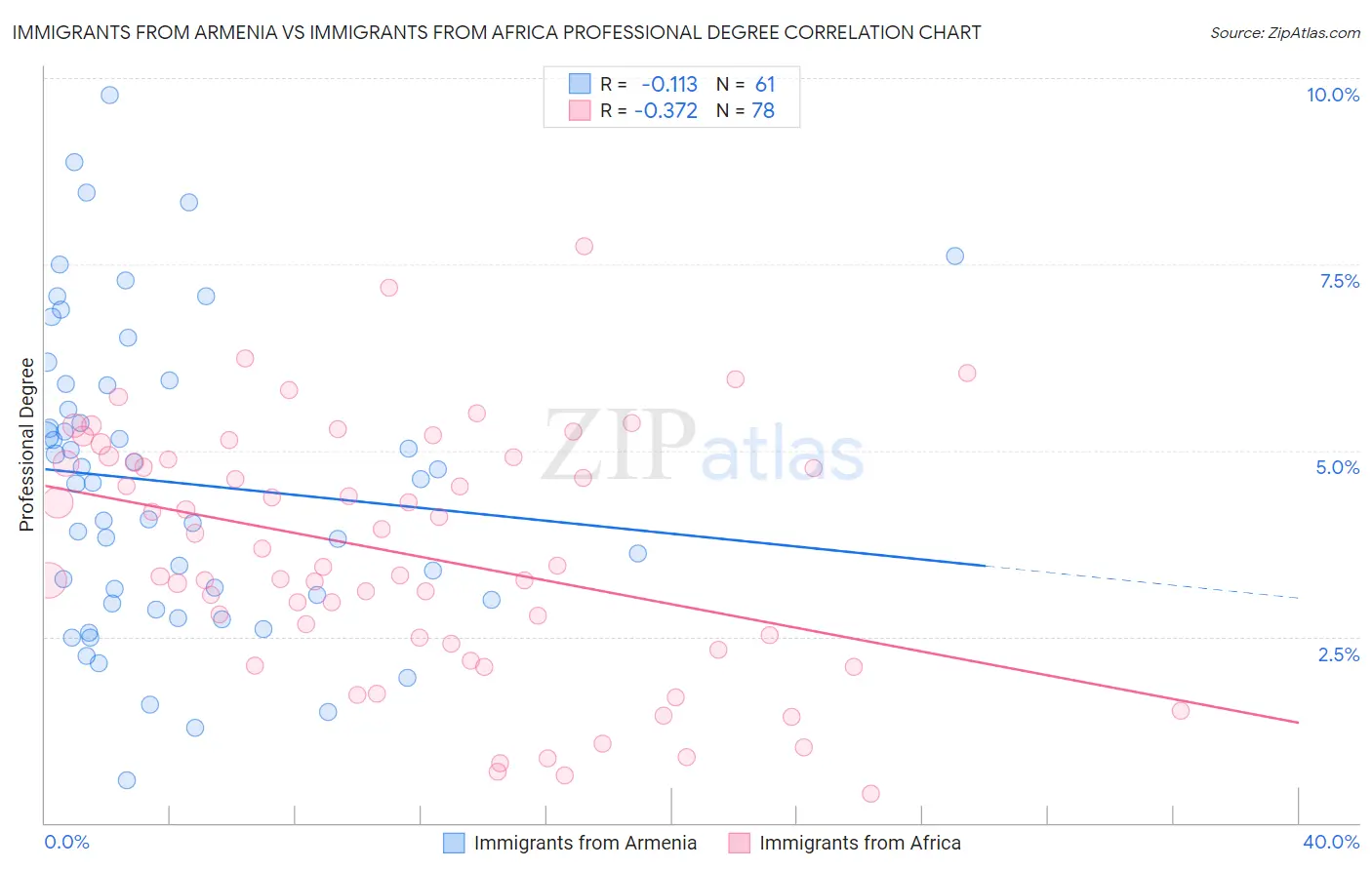 Immigrants from Armenia vs Immigrants from Africa Professional Degree