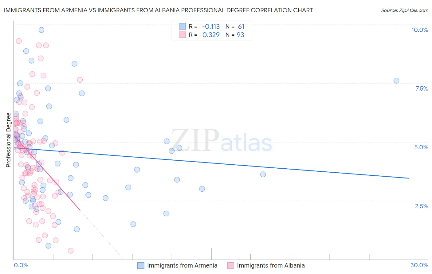 Immigrants from Armenia vs Immigrants from Albania Professional Degree