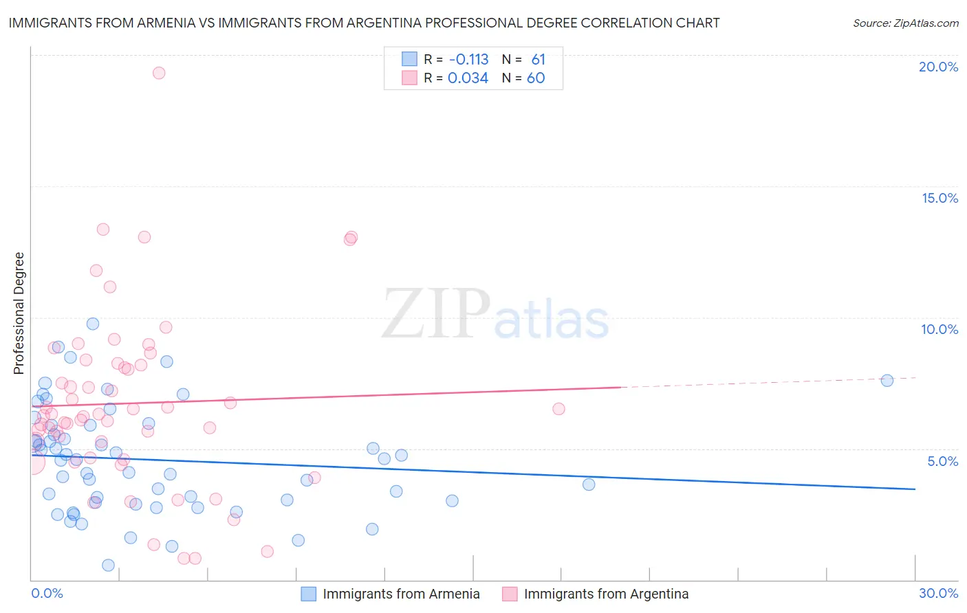 Immigrants from Armenia vs Immigrants from Argentina Professional Degree