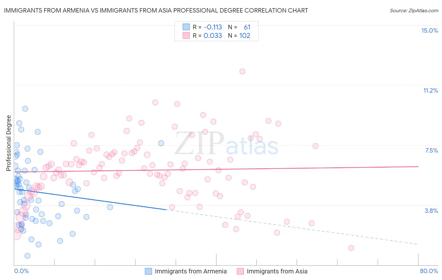 Immigrants from Armenia vs Immigrants from Asia Professional Degree