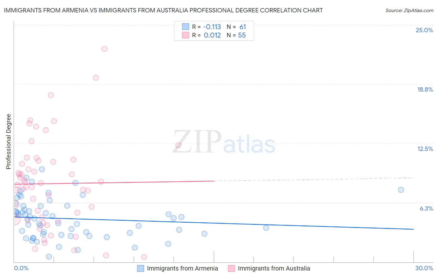 Immigrants from Armenia vs Immigrants from Australia Professional Degree