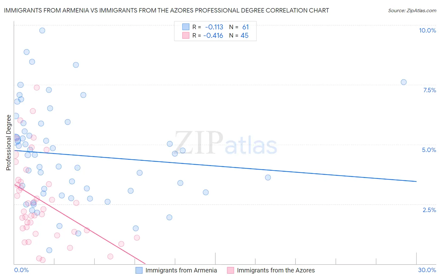 Immigrants from Armenia vs Immigrants from the Azores Professional Degree