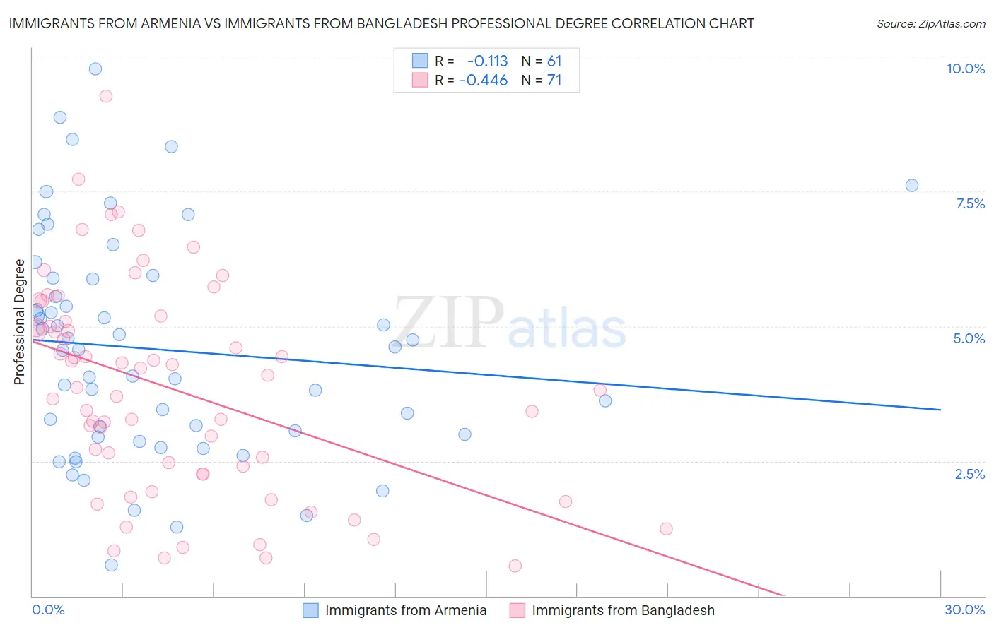 Immigrants from Armenia vs Immigrants from Bangladesh Professional Degree