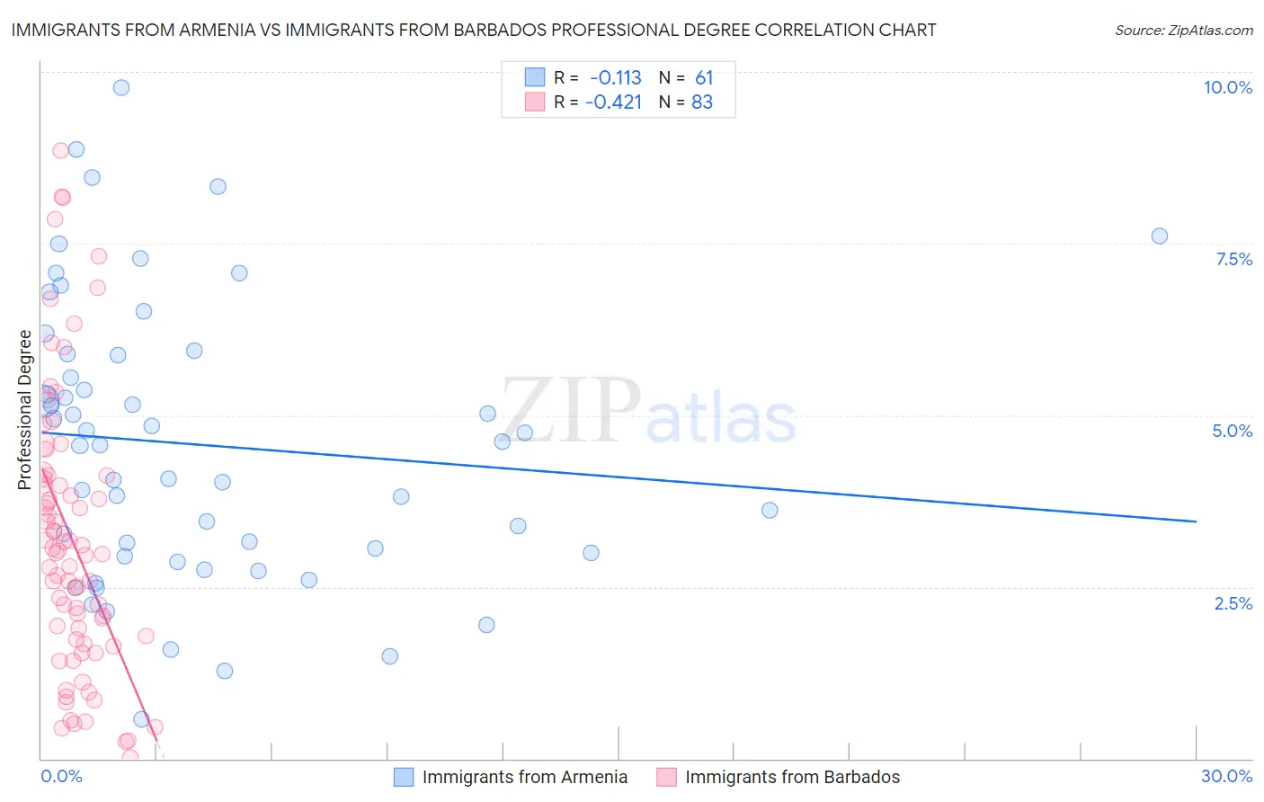 Immigrants from Armenia vs Immigrants from Barbados Professional Degree