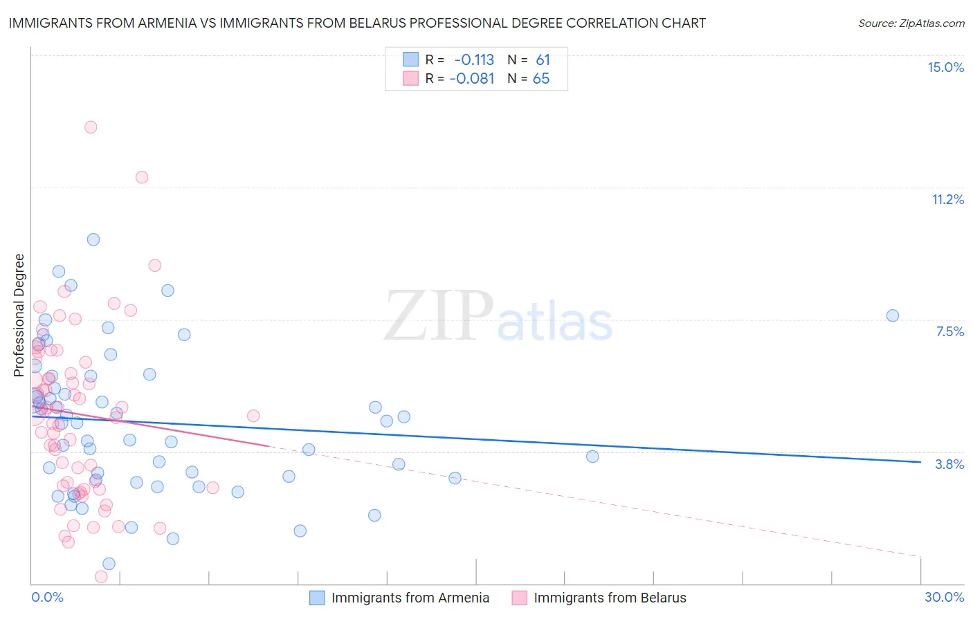 Immigrants from Armenia vs Immigrants from Belarus Professional Degree