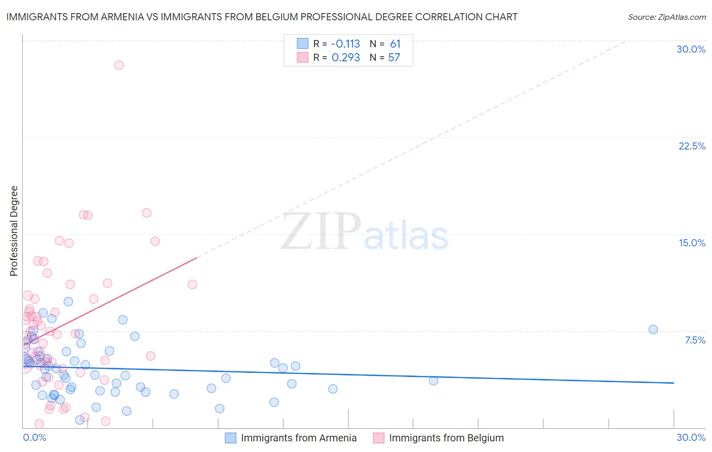 Immigrants from Armenia vs Immigrants from Belgium Professional Degree