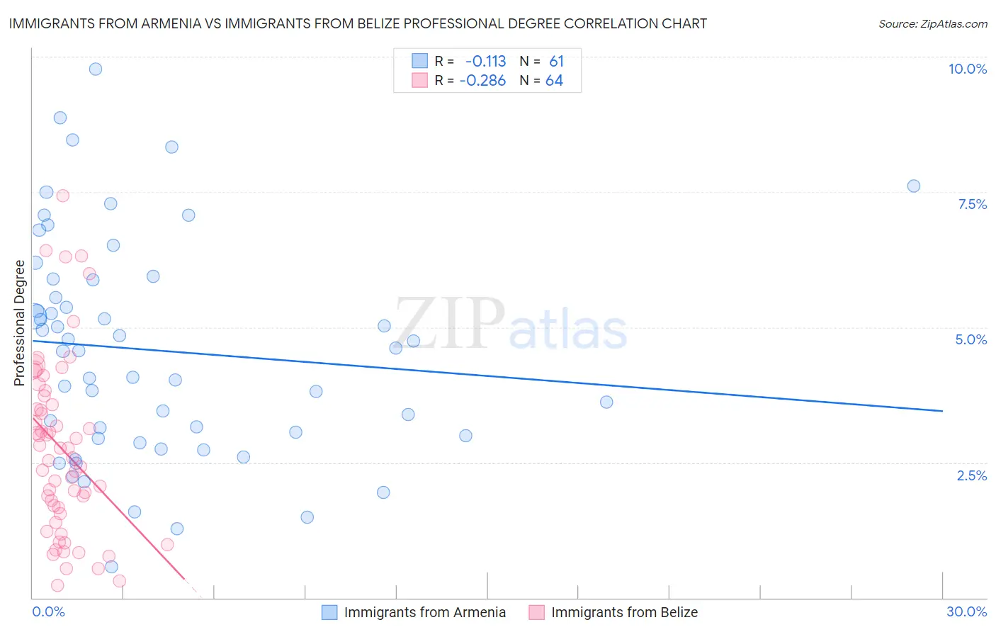 Immigrants from Armenia vs Immigrants from Belize Professional Degree