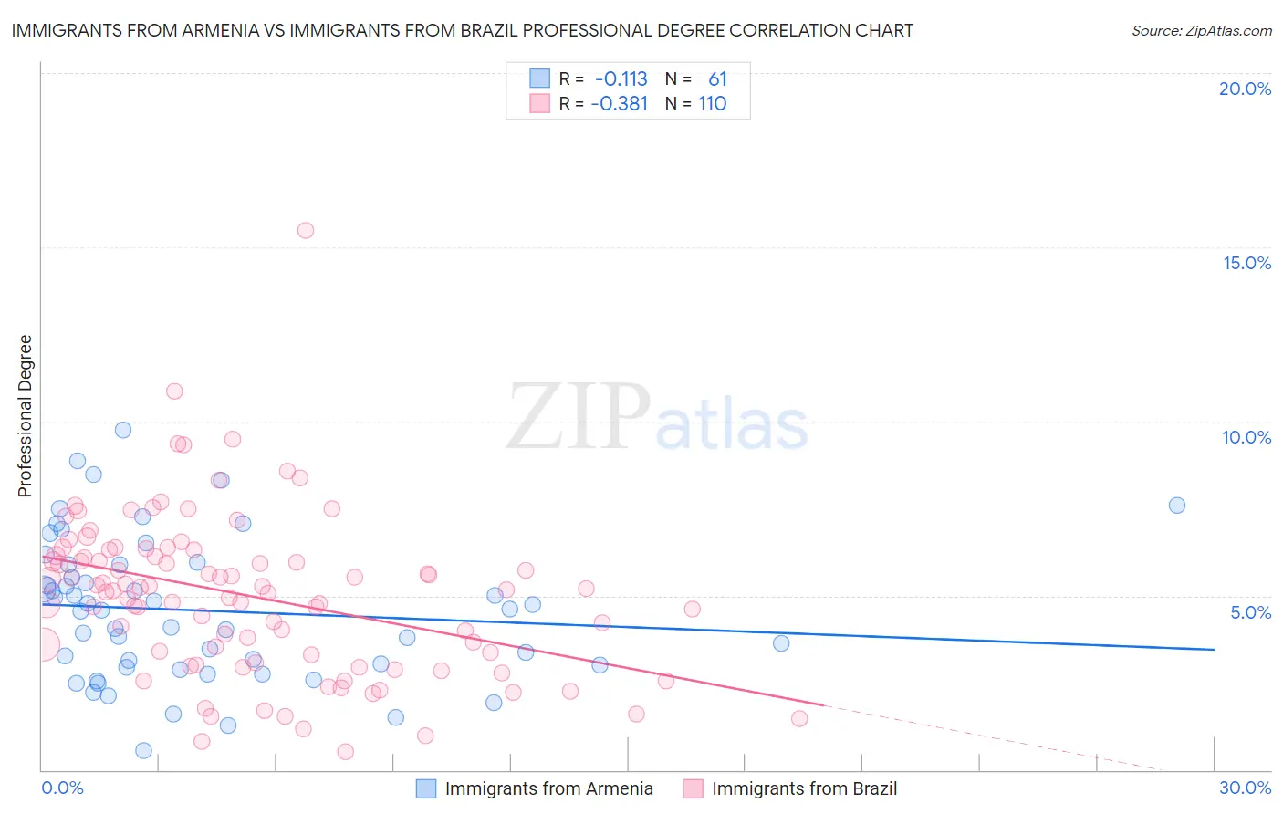 Immigrants from Armenia vs Immigrants from Brazil Professional Degree
