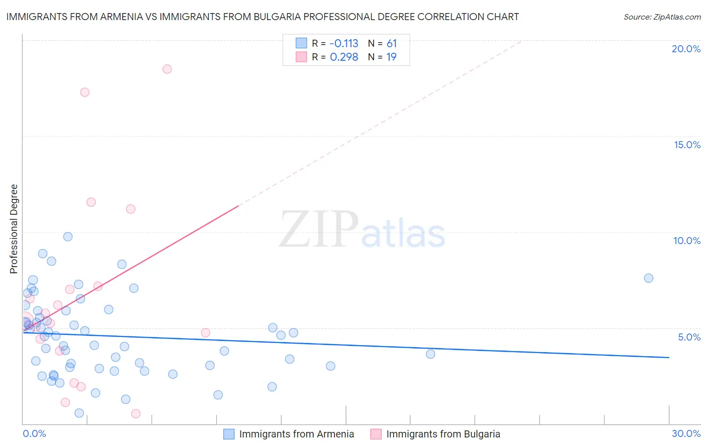 Immigrants from Armenia vs Immigrants from Bulgaria Professional Degree
