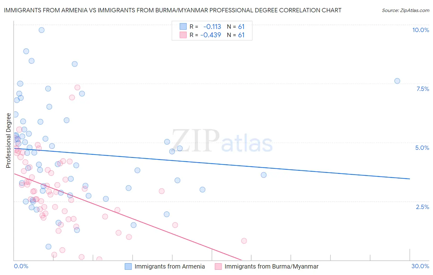 Immigrants from Armenia vs Immigrants from Burma/Myanmar Professional Degree