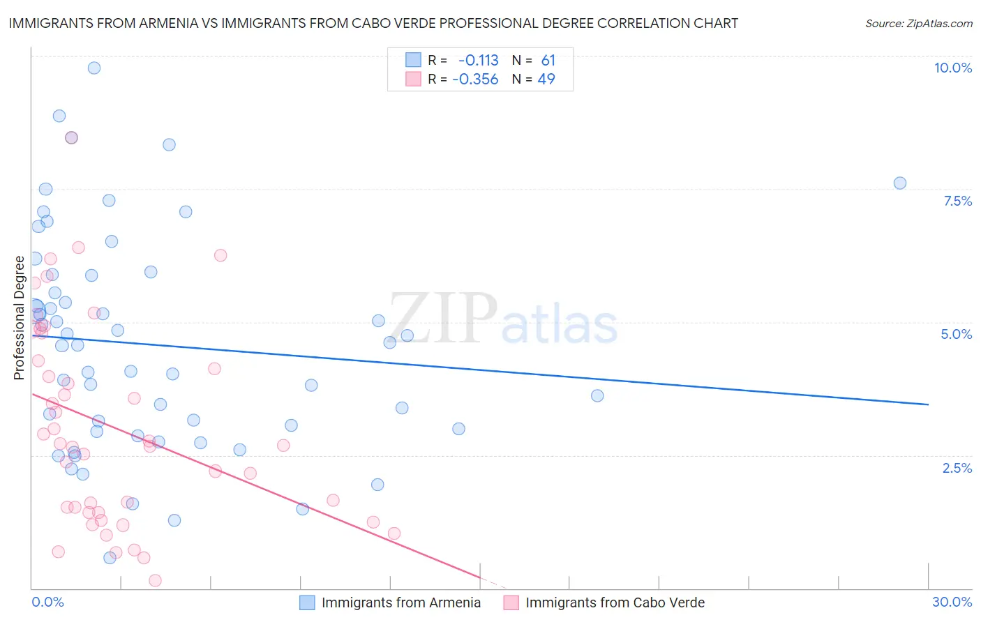 Immigrants from Armenia vs Immigrants from Cabo Verde Professional Degree