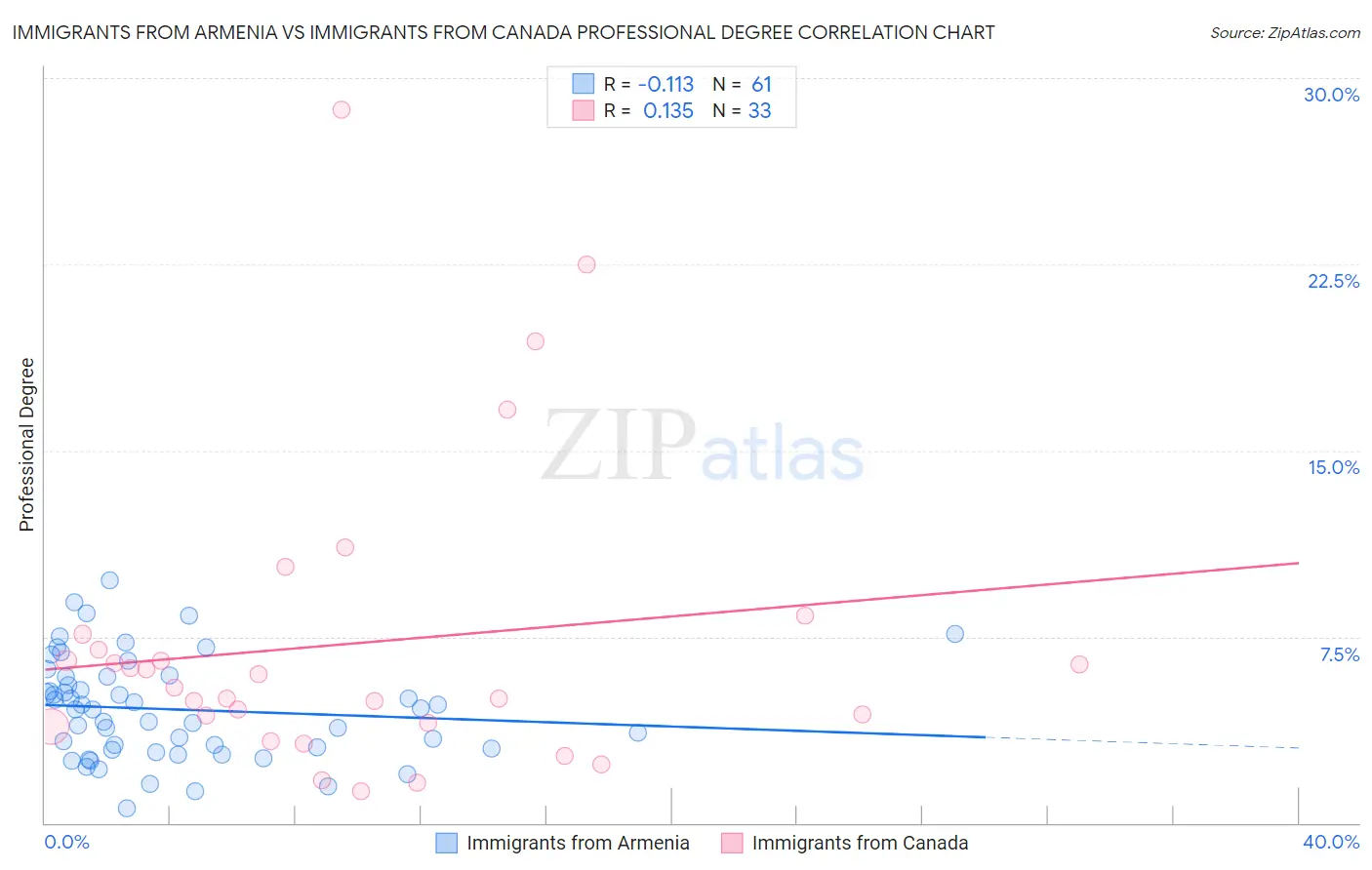 Immigrants from Armenia vs Immigrants from Canada Professional Degree