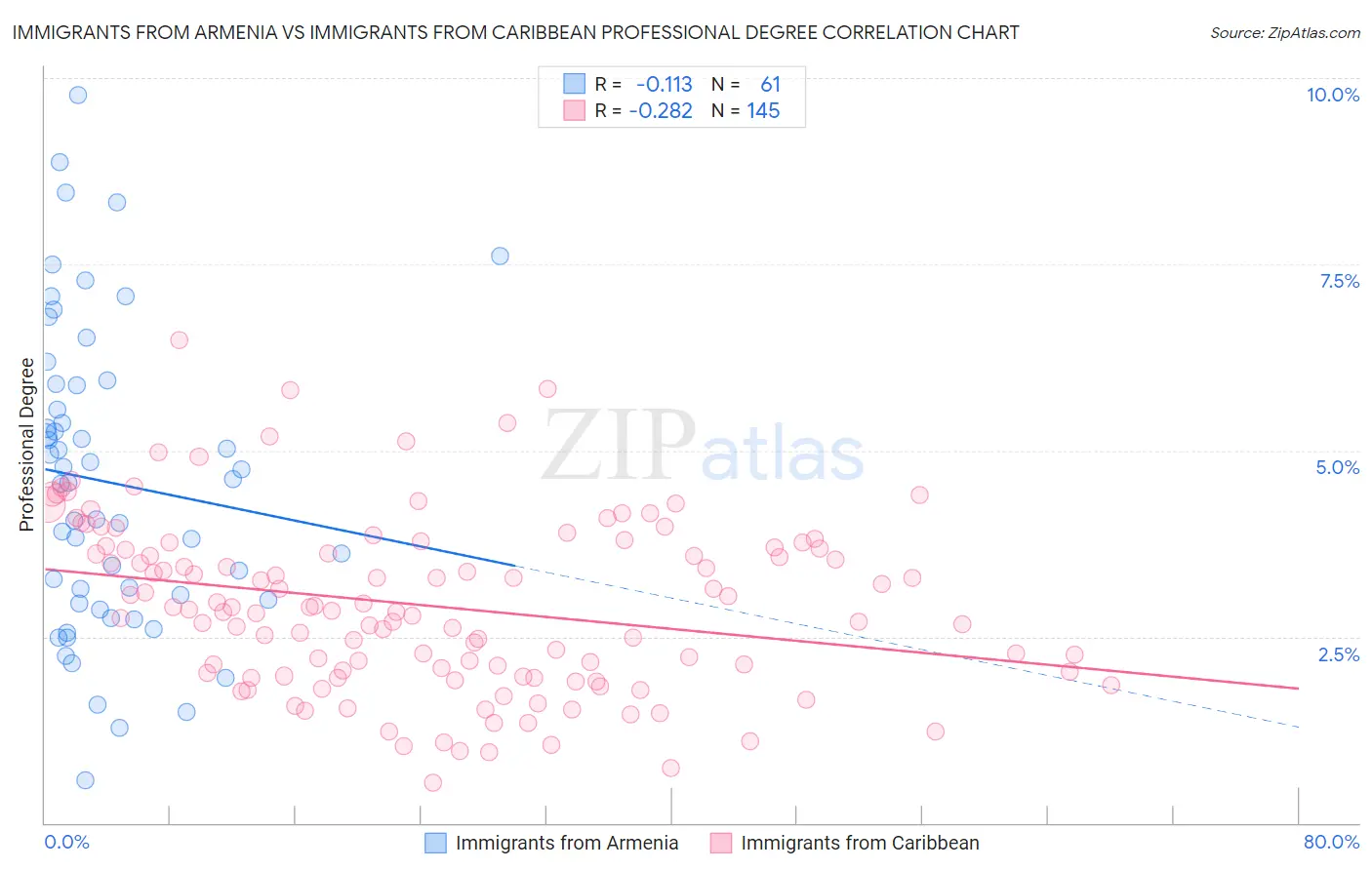 Immigrants from Armenia vs Immigrants from Caribbean Professional Degree