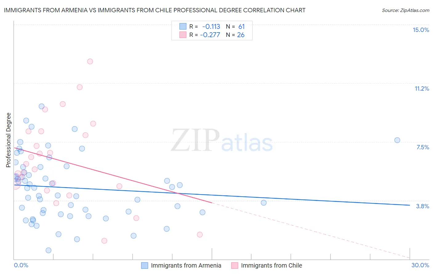 Immigrants from Armenia vs Immigrants from Chile Professional Degree