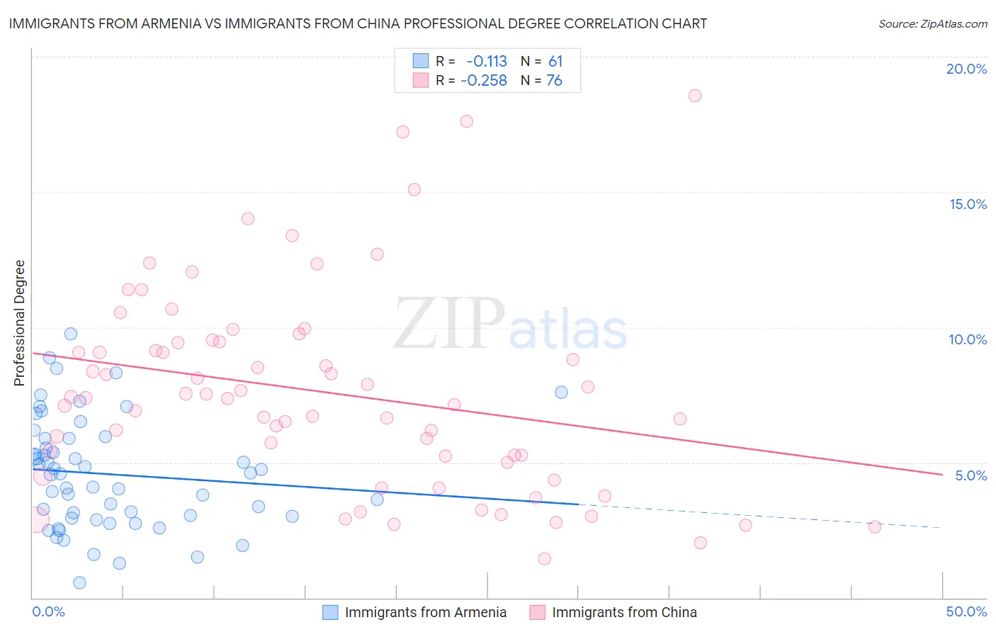 Immigrants from Armenia vs Immigrants from China Professional Degree