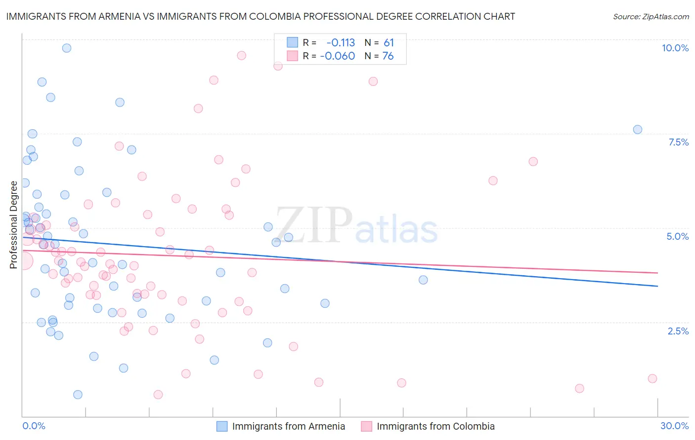 Immigrants from Armenia vs Immigrants from Colombia Professional Degree