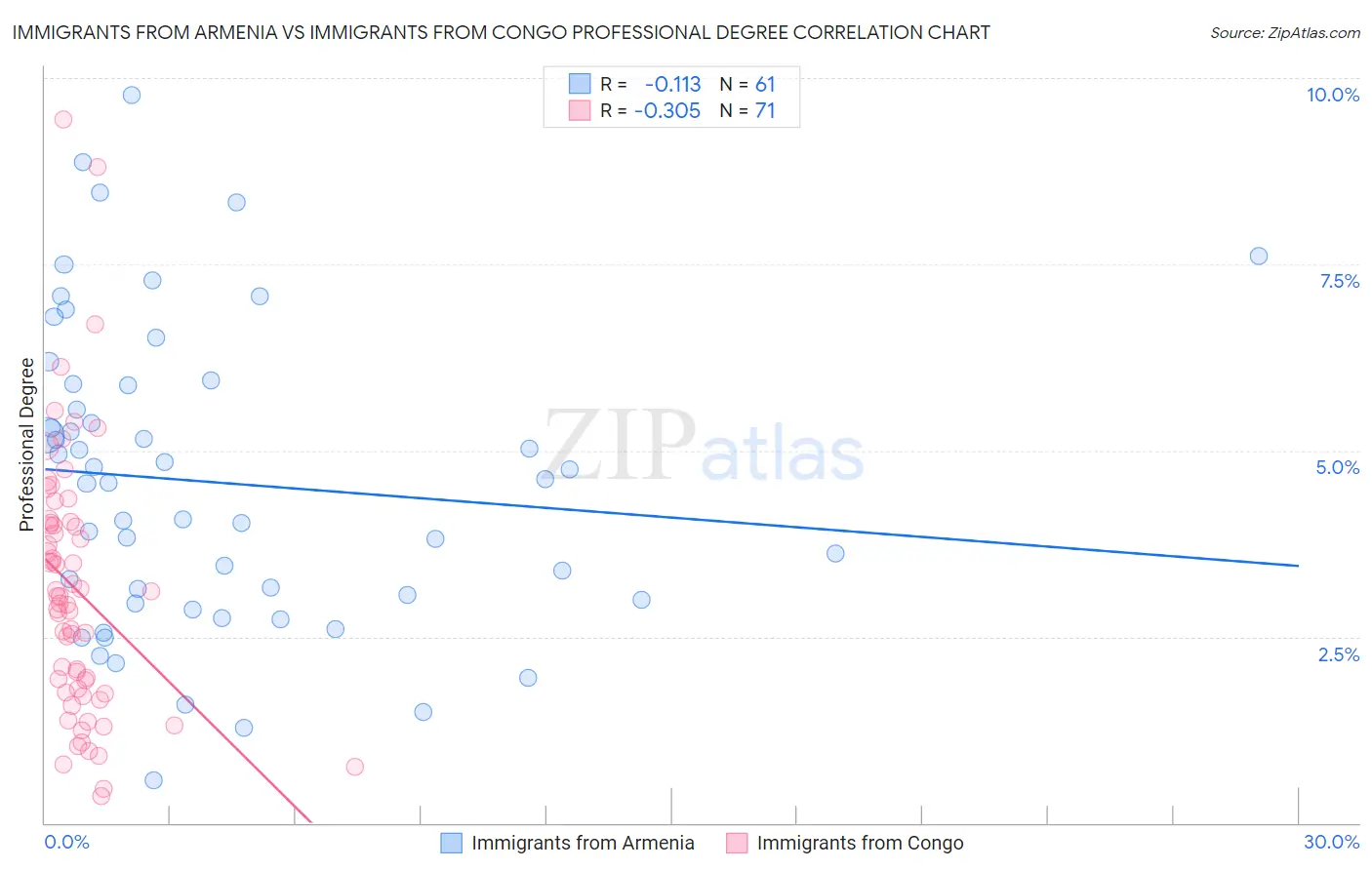 Immigrants from Armenia vs Immigrants from Congo Professional Degree