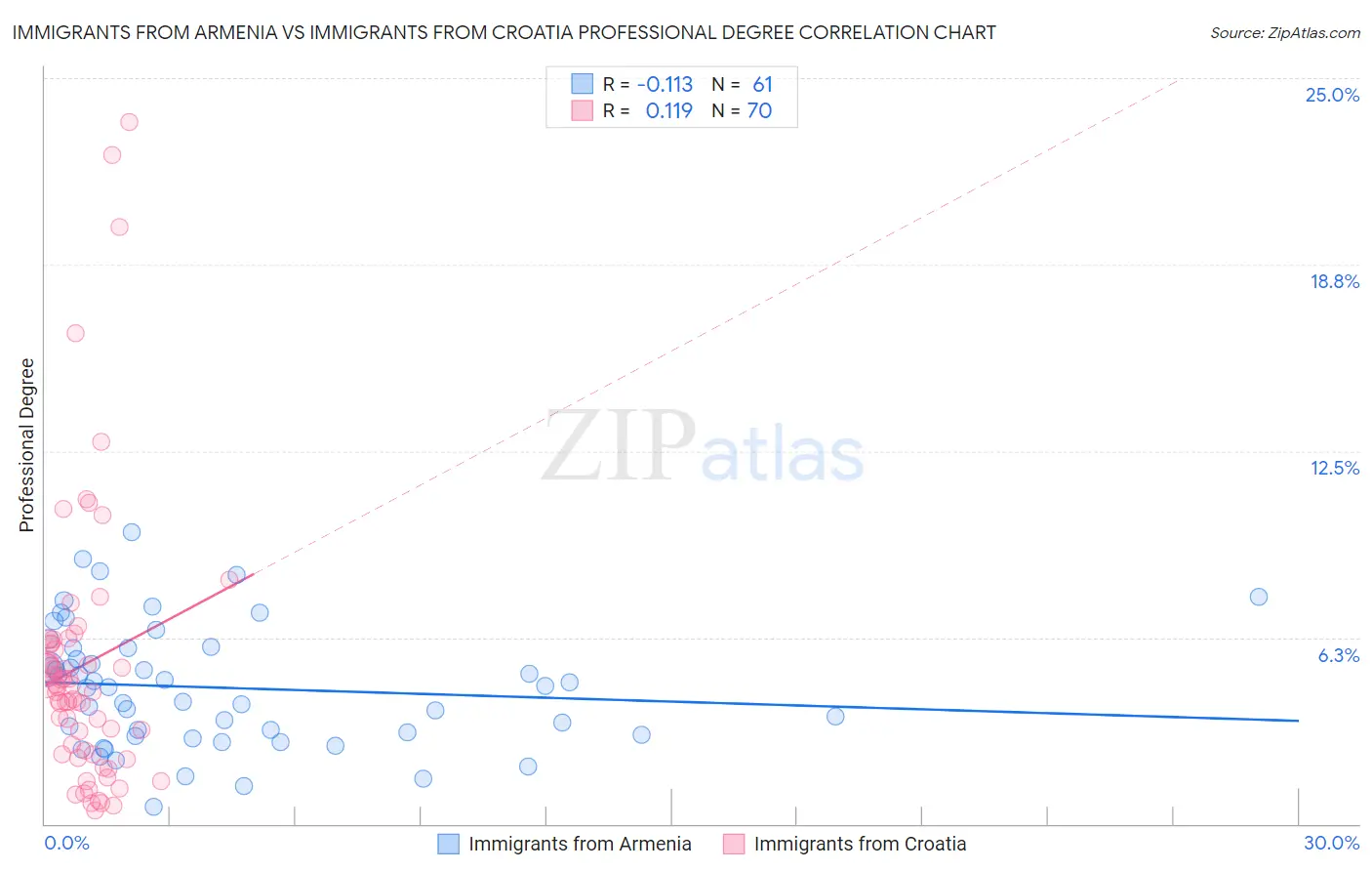 Immigrants from Armenia vs Immigrants from Croatia Professional Degree