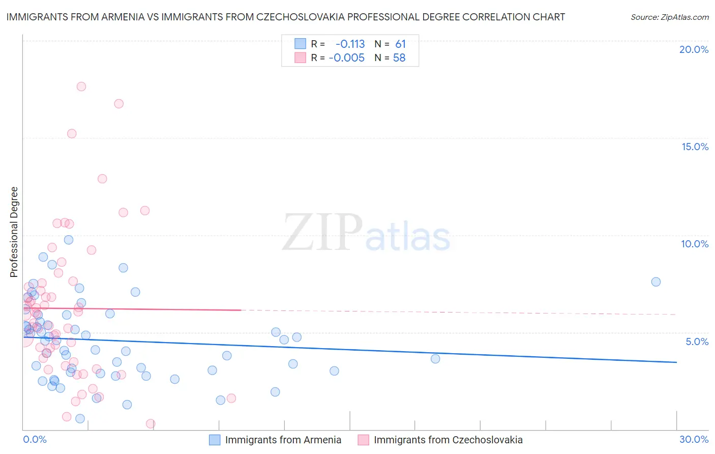 Immigrants from Armenia vs Immigrants from Czechoslovakia Professional Degree