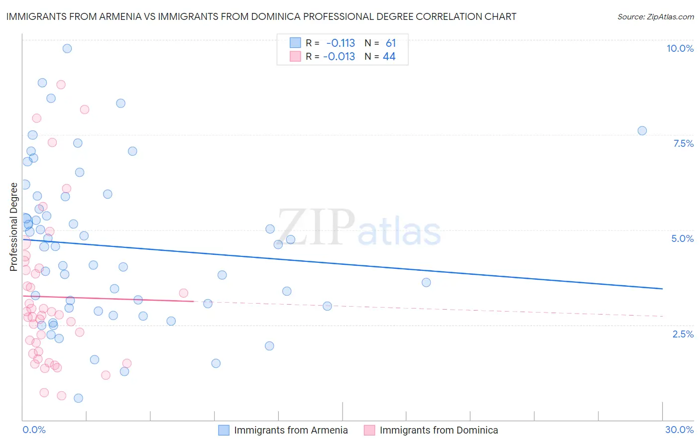 Immigrants from Armenia vs Immigrants from Dominica Professional Degree