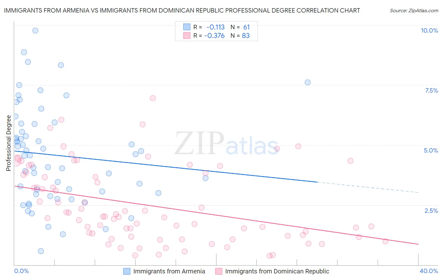 Immigrants from Armenia vs Immigrants from Dominican Republic Professional Degree