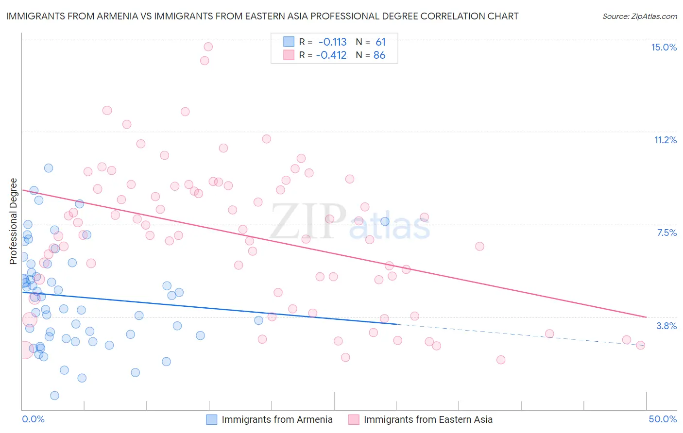 Immigrants from Armenia vs Immigrants from Eastern Asia Professional Degree