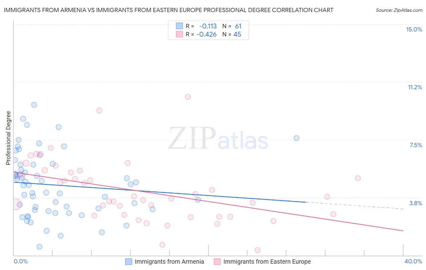 Immigrants from Armenia vs Immigrants from Eastern Europe Professional Degree