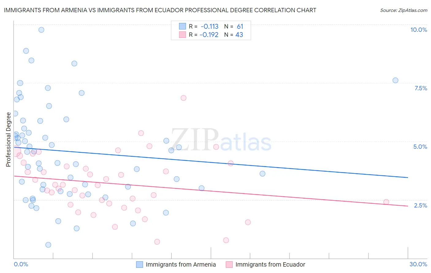 Immigrants from Armenia vs Immigrants from Ecuador Professional Degree