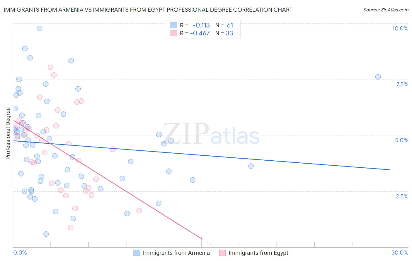Immigrants from Armenia vs Immigrants from Egypt Professional Degree