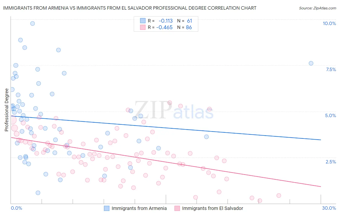 Immigrants from Armenia vs Immigrants from El Salvador Professional Degree