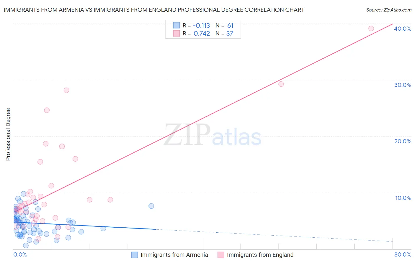Immigrants from Armenia vs Immigrants from England Professional Degree