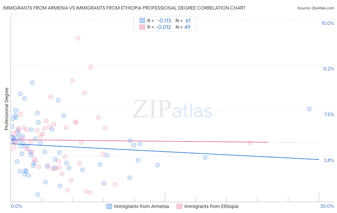 Immigrants from Armenia vs Immigrants from Ethiopia Professional Degree