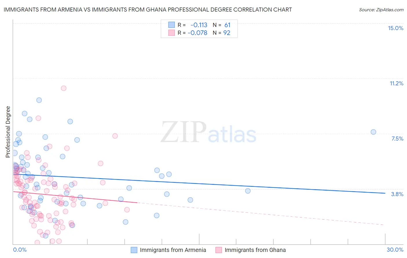 Immigrants from Armenia vs Immigrants from Ghana Professional Degree