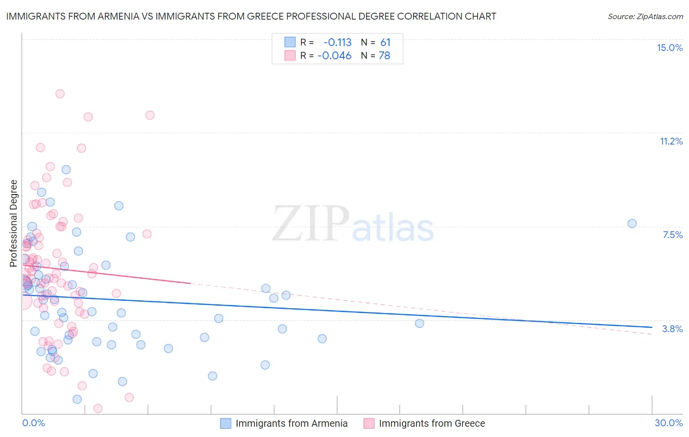 Immigrants from Armenia vs Immigrants from Greece Professional Degree