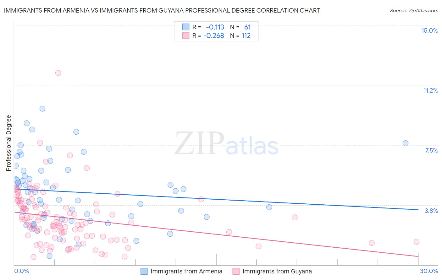 Immigrants from Armenia vs Immigrants from Guyana Professional Degree