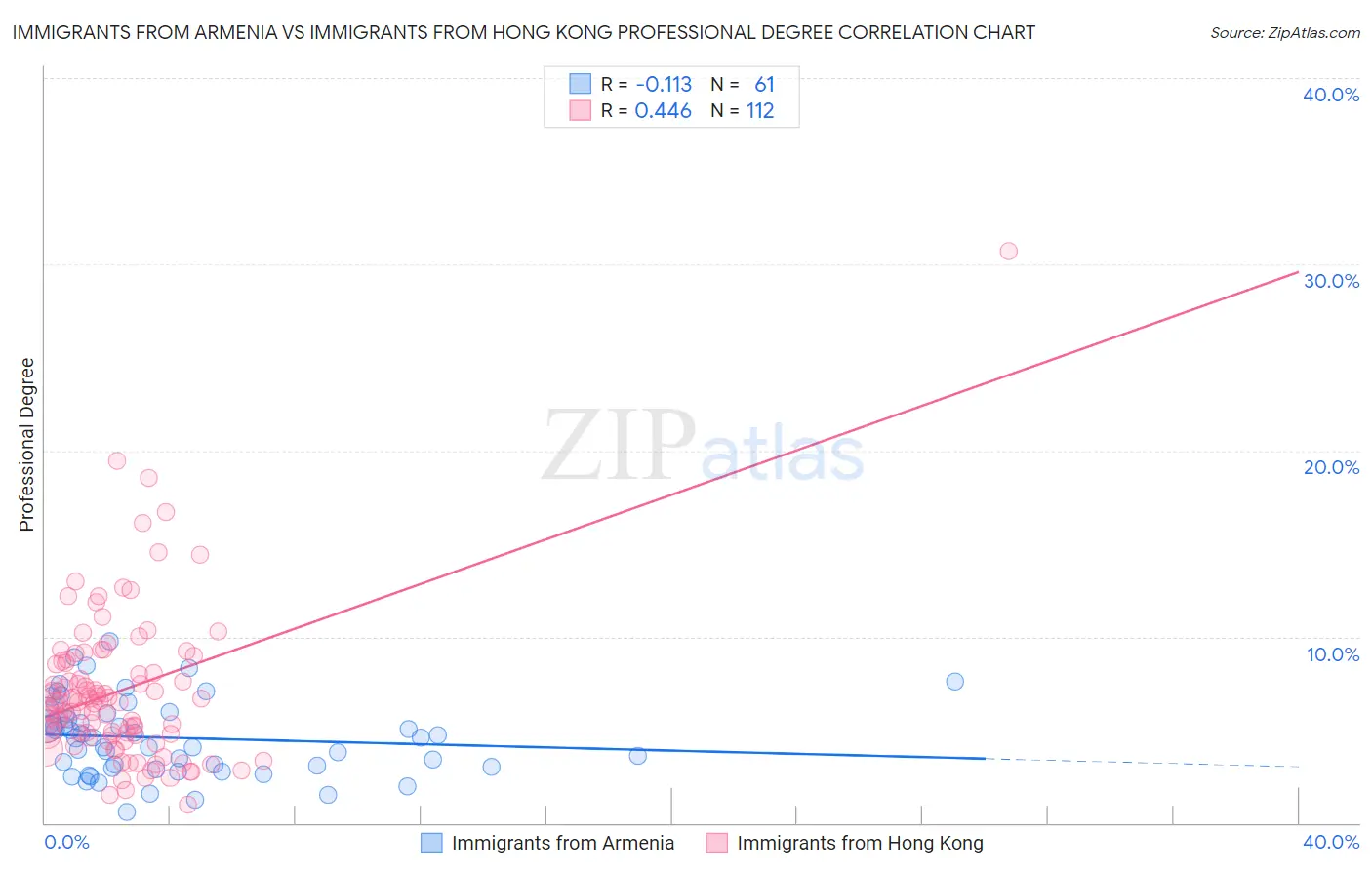 Immigrants from Armenia vs Immigrants from Hong Kong Professional Degree